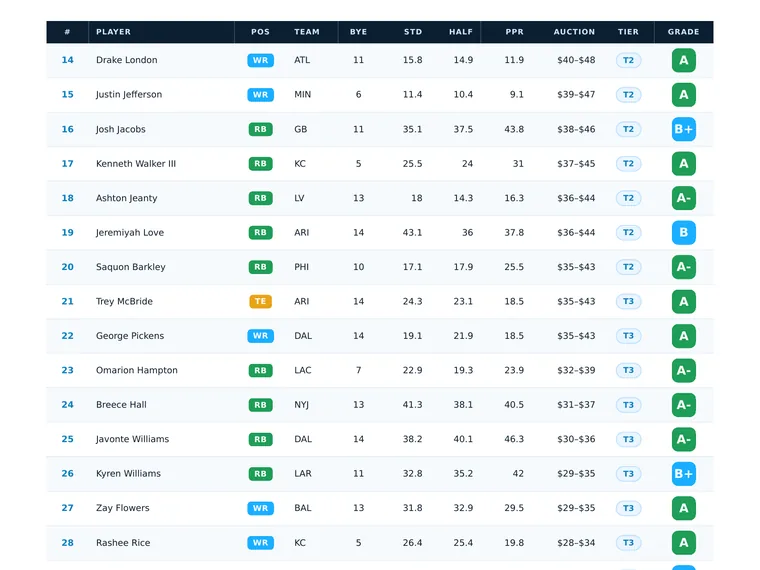 Top 200 overall cheat sheet with Standard, Half-PPR and PPR ADP, auction values, tier and grade columns