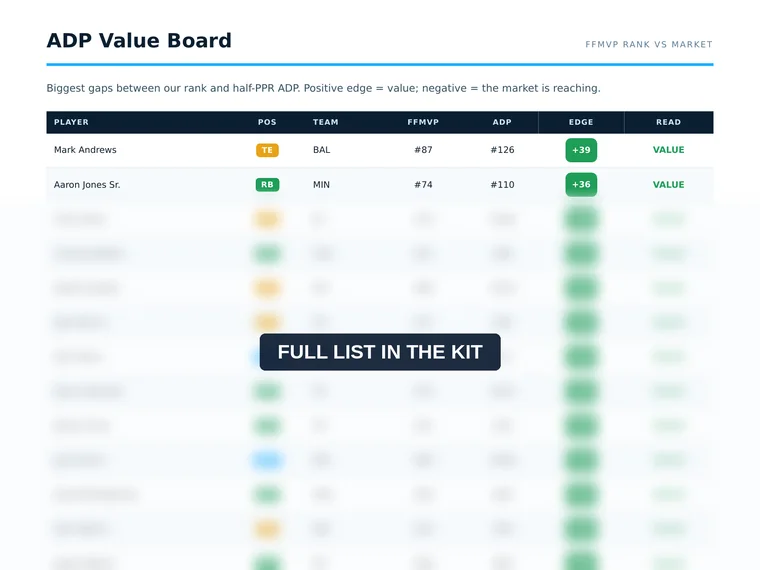 ADP Value Board showing the biggest gaps between FFMVP rank and market ADP, with all but the first two rows blurred